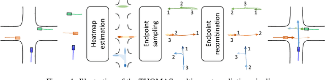 Figure 1 for THOMAS: Trajectory Heatmap Output with learned Multi-Agent Sampling
