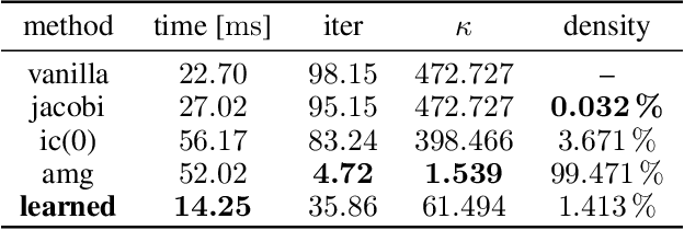 Figure 4 for Deep Learning of Preconditioners for Conjugate Gradient Solvers in Urban Water Related Problems