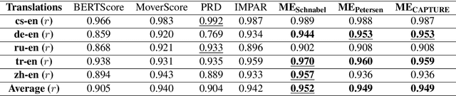 Figure 4 for Mark-Evaluate: Assessing Language Generation using Population Estimation Methods