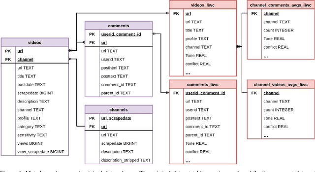Figure 1 for A Psycho-linguistic Analysis of BitChute