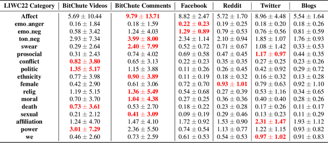 Figure 2 for A Psycho-linguistic Analysis of BitChute