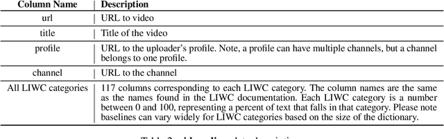 Figure 3 for A Psycho-linguistic Analysis of BitChute