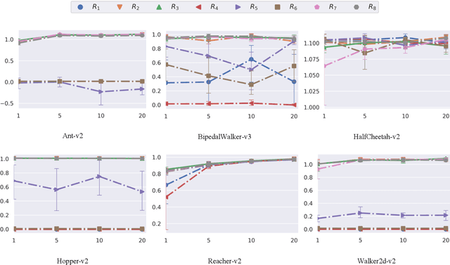 Figure 2 for Reward function shape exploration in adversarial imitation learning: an empirical study