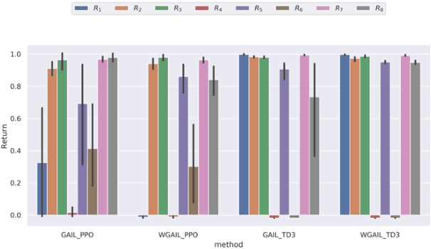 Figure 3 for Reward function shape exploration in adversarial imitation learning: an empirical study