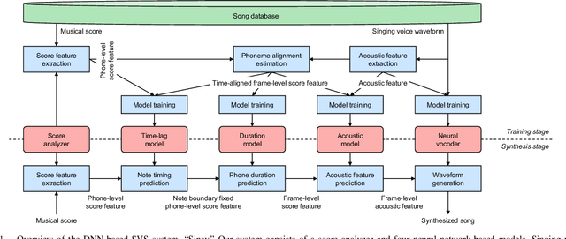 Figure 1 for Sinsy: A Deep Neural Network-Based Singing Voice Synthesis System