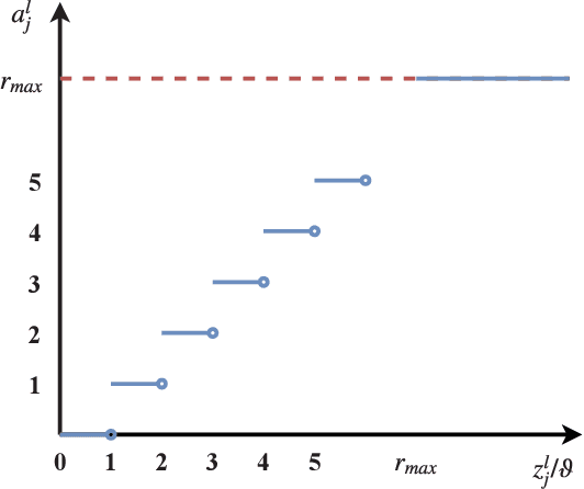 Figure 1 for Deep Spiking Neural Network with Spike Count based Learning Rule