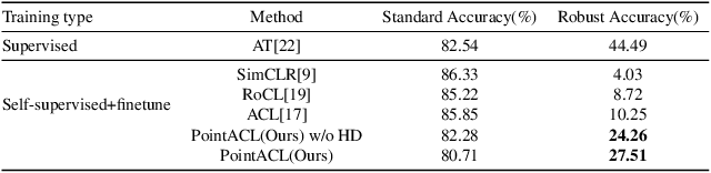 Figure 2 for PointACL:Adversarial Contrastive Learning for Robust Point Clouds Representation under Adversarial Attack