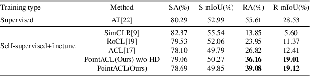 Figure 4 for PointACL:Adversarial Contrastive Learning for Robust Point Clouds Representation under Adversarial Attack