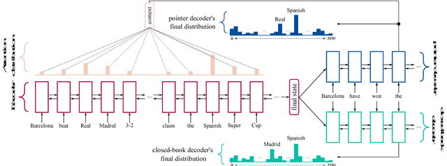 Figure 3 for Closed-Book Training to Improve Summarization Encoder Memory