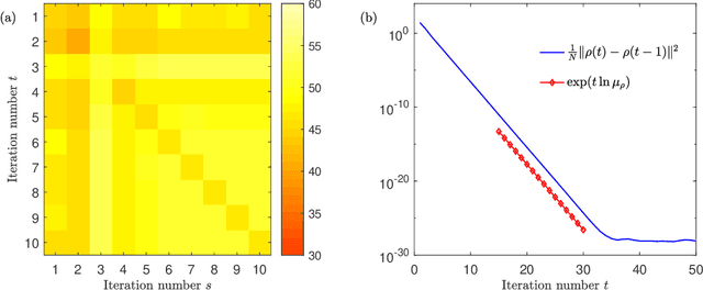 Figure 2 for Analysis of Bayesian Inference Algorithms by the Dynamical Functional Approach