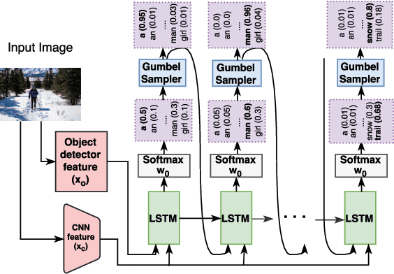 Figure 3 for Speaking the Same Language: Matching Machine to Human Captions by Adversarial Training