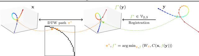 Figure 1 for Time Series Alignment with Global Invariances