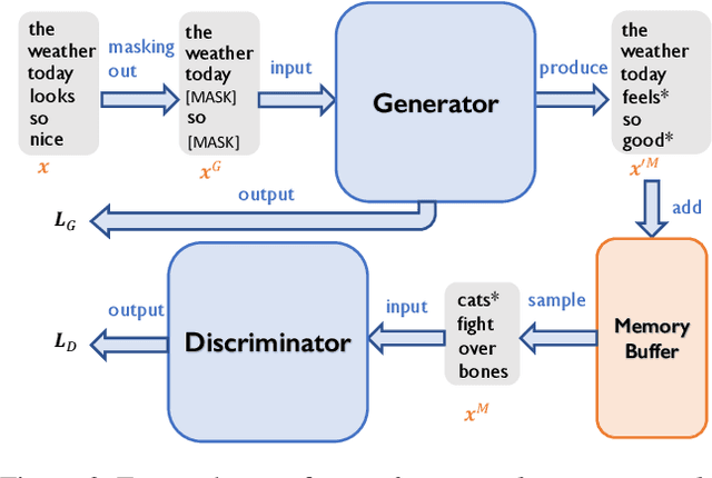 Figure 3 for Transformer with Memory Replay