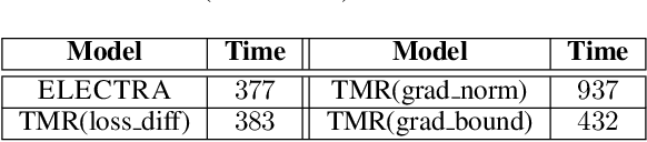 Figure 4 for Transformer with Memory Replay