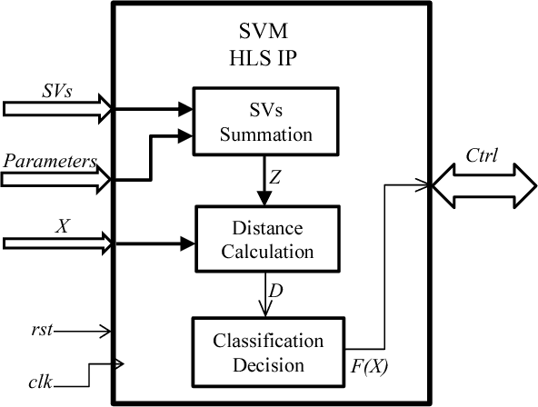 Figure 2 for SVM Classifier on Chip for Melanoma Detection