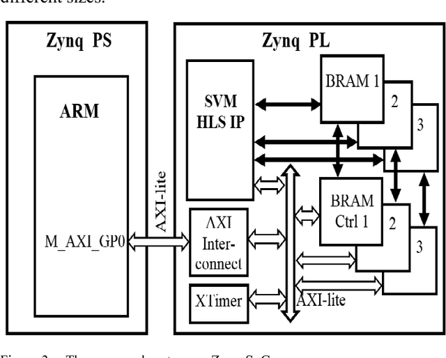 Figure 3 for SVM Classifier on Chip for Melanoma Detection