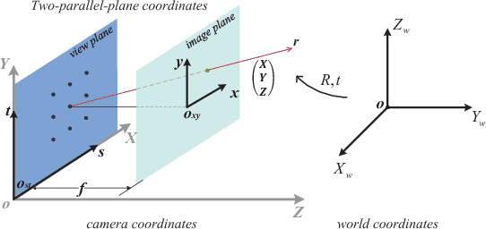 Figure 2 for A Generic Multi-Projection-Center Model and Calibration Method for Light Field Cameras