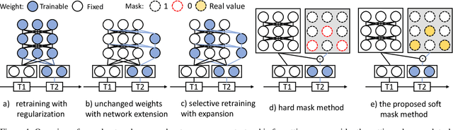 Figure 1 for KSM: Fast Multiple Task Adaption via Kernel-wise Soft Mask Learning