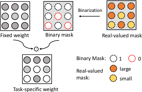 Figure 3 for KSM: Fast Multiple Task Adaption via Kernel-wise Soft Mask Learning