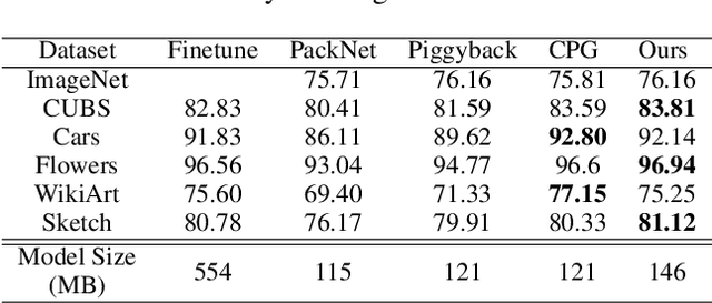 Figure 4 for KSM: Fast Multiple Task Adaption via Kernel-wise Soft Mask Learning