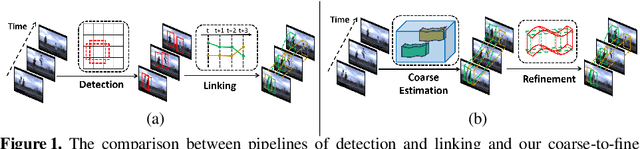 Figure 1 for CFAD: Coarse-to-Fine Action Detector for Spatiotemporal Action Localization