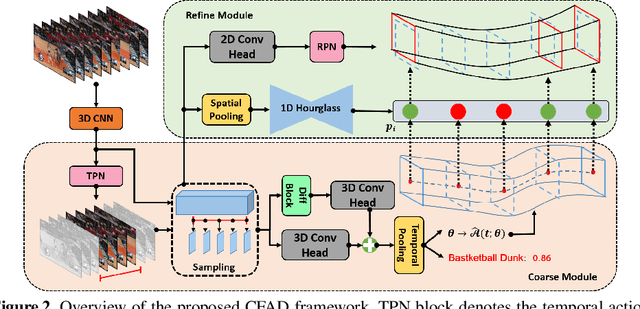 Figure 3 for CFAD: Coarse-to-Fine Action Detector for Spatiotemporal Action Localization
