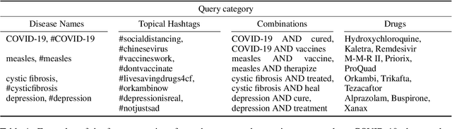 Figure 2 for Claim Detection in Biomedical Twitter Posts