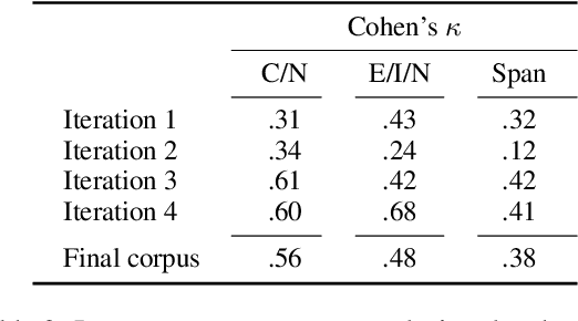 Figure 3 for Claim Detection in Biomedical Twitter Posts