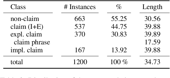 Figure 4 for Claim Detection in Biomedical Twitter Posts