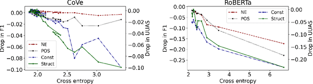 Figure 3 for The Rediscovery Hypothesis: Language Models Need to Meet Linguistics