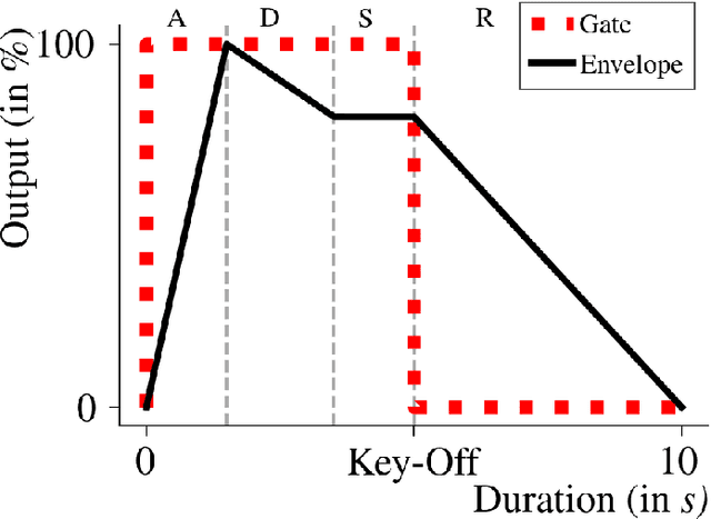 Figure 1 for An Audio Envelope Generator Derived from Industrial Process Control