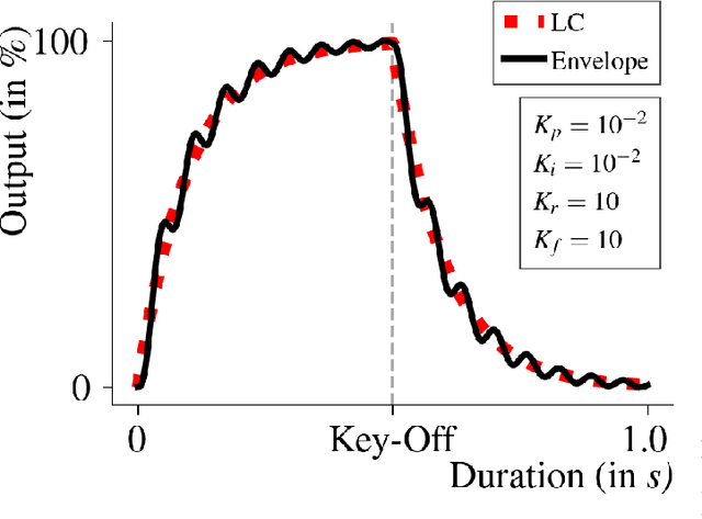 Figure 4 for An Audio Envelope Generator Derived from Industrial Process Control