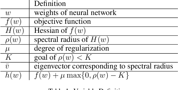 Figure 1 for Non-Convex Optimization with Spectral Radius Regularization