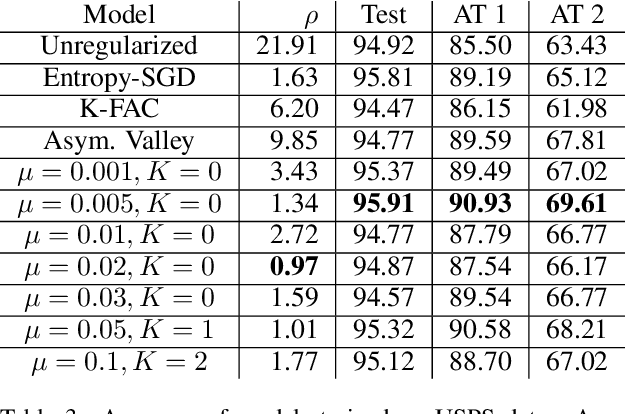 Figure 4 for Non-Convex Optimization with Spectral Radius Regularization