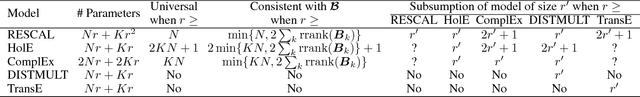 Figure 1 for On Multi-Relational Link Prediction with Bilinear Models