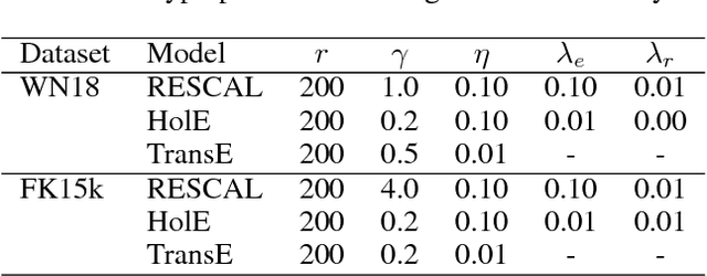 Figure 3 for On Multi-Relational Link Prediction with Bilinear Models