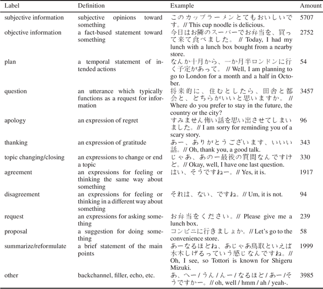 Figure 1 for JPS-daprinfo: A Dataset for Japanese Dialog Act Analysis and People-related Information Detection