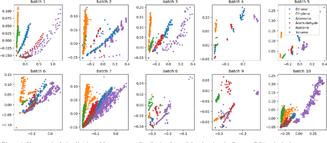 Figure 2 for Assessing Machine Learning Approaches to Address IoT Sensor Drift