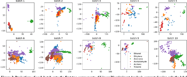 Figure 3 for Assessing Machine Learning Approaches to Address IoT Sensor Drift