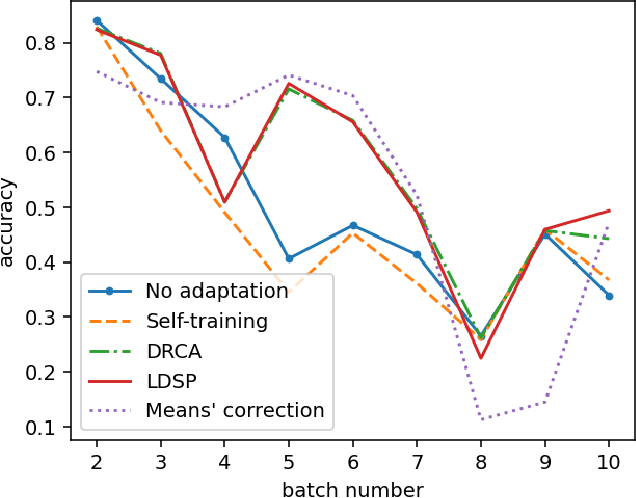 Figure 4 for Assessing Machine Learning Approaches to Address IoT Sensor Drift