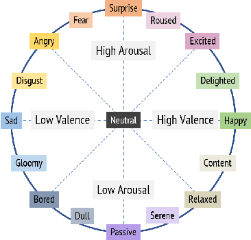 Figure 3 for M3ER: Multiplicative Multimodal Emotion Recognition Using Facial, Textual, and Speech Cues