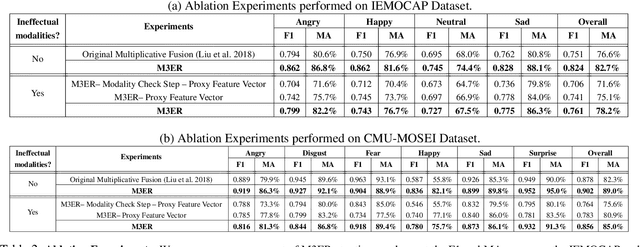 Figure 4 for M3ER: Multiplicative Multimodal Emotion Recognition Using Facial, Textual, and Speech Cues