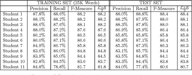 Figure 1 for Man vs. Machine: A Case Study in Base Noun Phrase Learning