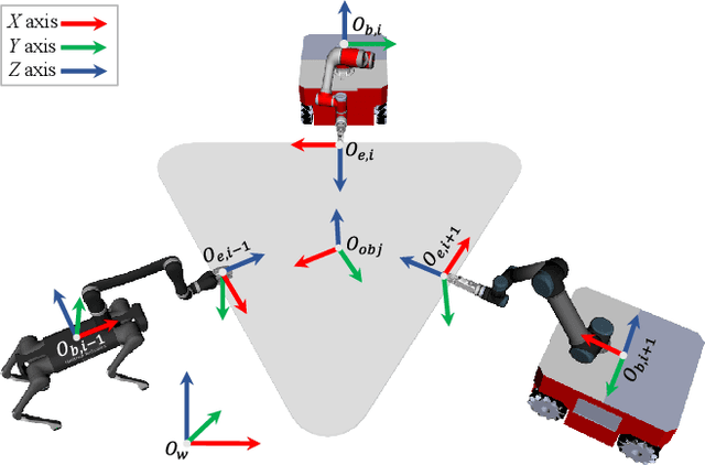 Figure 1 for Hierarchical Motion Planning Framework for Cooperative Transportation of Multiple Mobile Manipulators