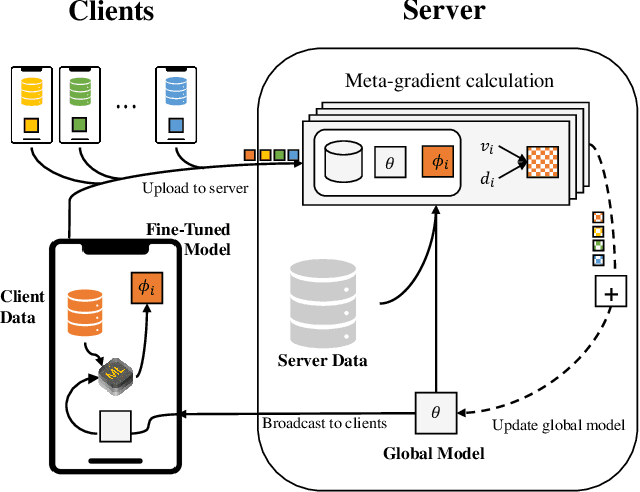 Figure 1 for Personalized Federated Learning with Server-Side Information