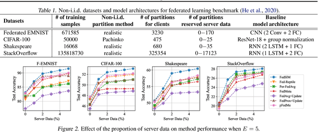 Figure 2 for Personalized Federated Learning with Server-Side Information