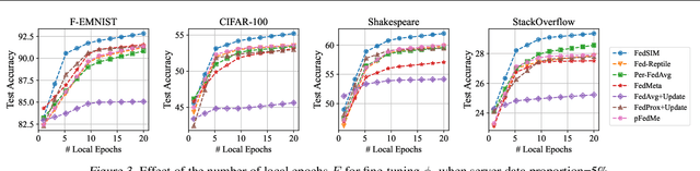 Figure 4 for Personalized Federated Learning with Server-Side Information