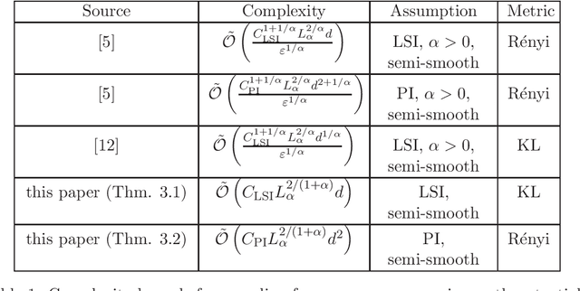 Figure 1 for A Proximal Algorithm for Sampling from Non-convex Potentials