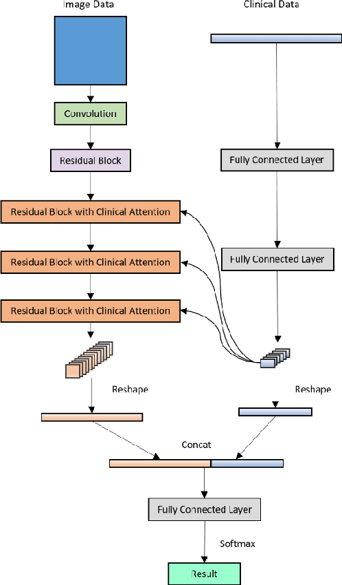 Figure 1 for Fusing Medical Image Features and Clinical Features with Deep Learning for Computer-Aided Diagnosis
