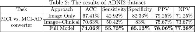 Figure 4 for Fusing Medical Image Features and Clinical Features with Deep Learning for Computer-Aided Diagnosis